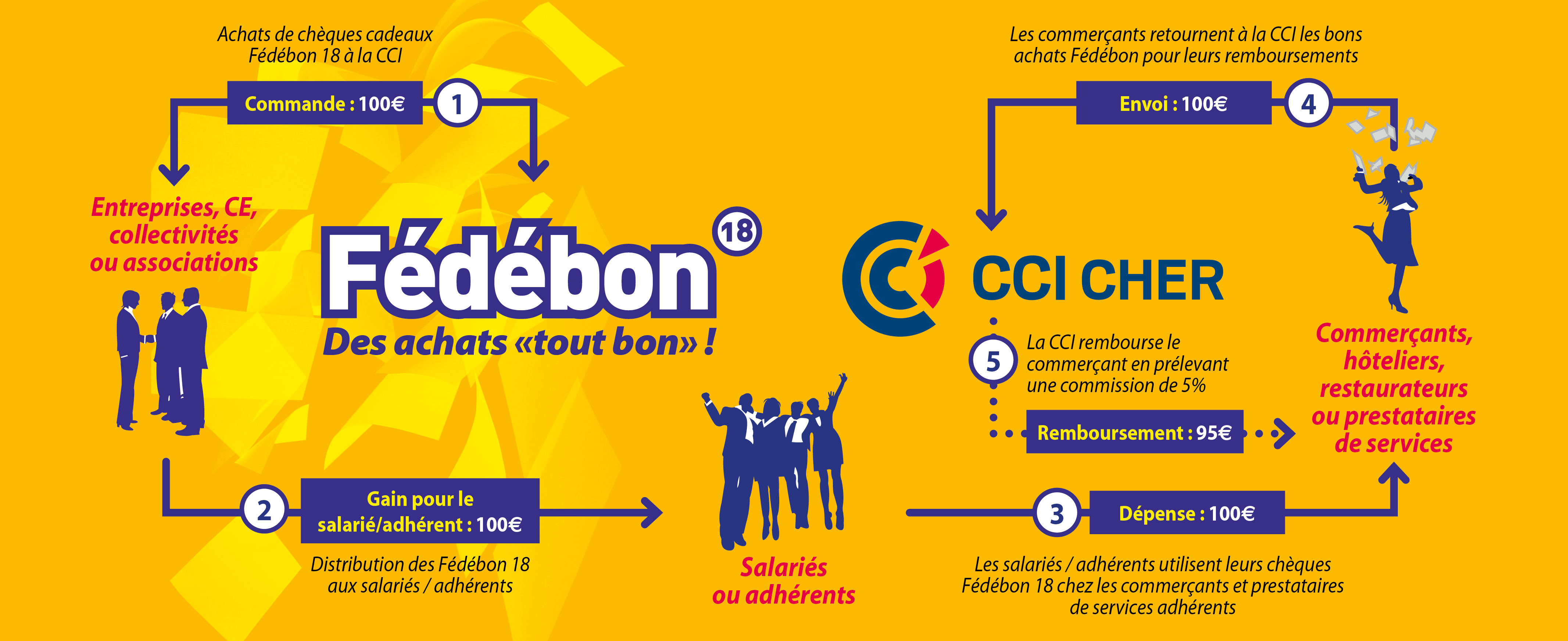 Infographie fedebon comment ça marche
